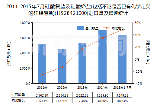 2011-2015年7月硅酸復(fù)鹽及硅酸絡(luò)鹽(包括不論是否已有化學(xué)定義的硅鋁酸鹽)(HS28421000)進(jìn)口量及增速統(tǒng)計(jì)